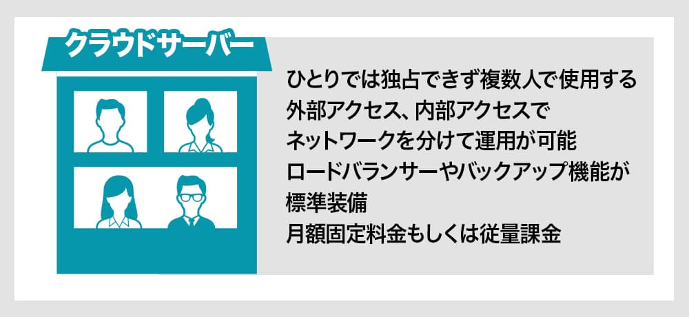 クラウドサーバー ひとりでは独占できず複数人で使用する 外部アクセス、内部アクセスでネットワークを分けて運用が可能 ロードバランサーバやバックアップ機能が標準準備 月額固定料金もしくは従量課金