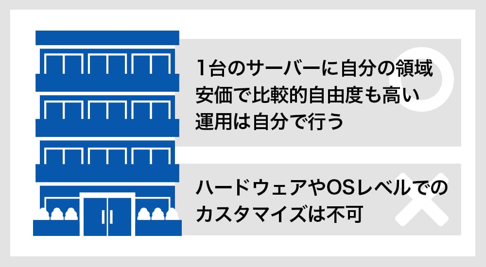 専用サーバーをマンションに見立てた図。1台のサーバーに自分の領域。安価で比較的自由度も高い。運用は自分で行う。ハードウェアやOSレベルでのカスタマイズは不可。