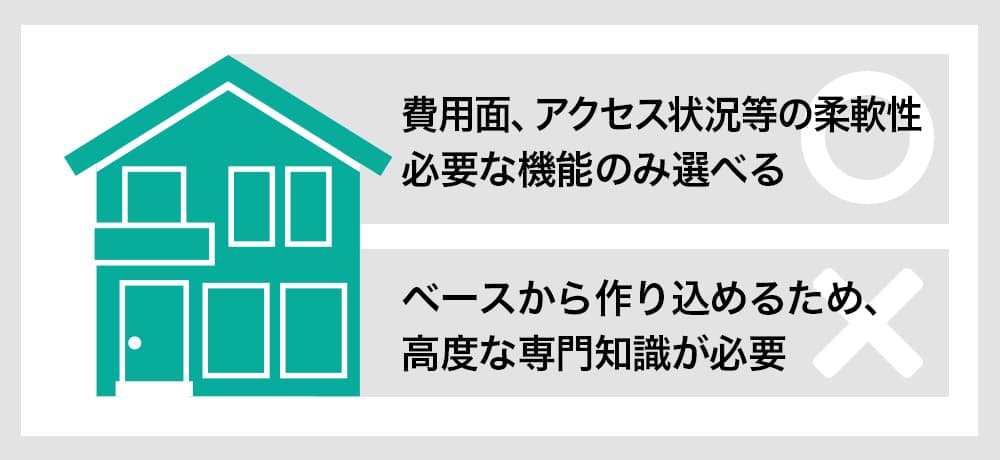 専用サーバーを一戸建ての住居に見立てた図。費用面、アクセス状況等の柔軟性があり、必要な機能のみ選べる。ペースから作り込めるため、高度な専門知識が必要。