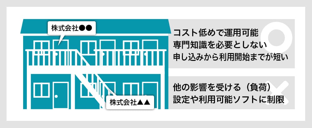 共用サーバーをアパートに見立てた図。コスト低めで運用可能。専門知識を必要としない。申し込みから利用開始までが短い。他の影響を受ける(負荷)。設定や利用可能ソフトに制限がある。